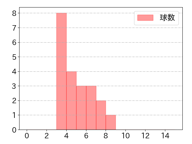 野口 智哉の球数分布(2023年6月)