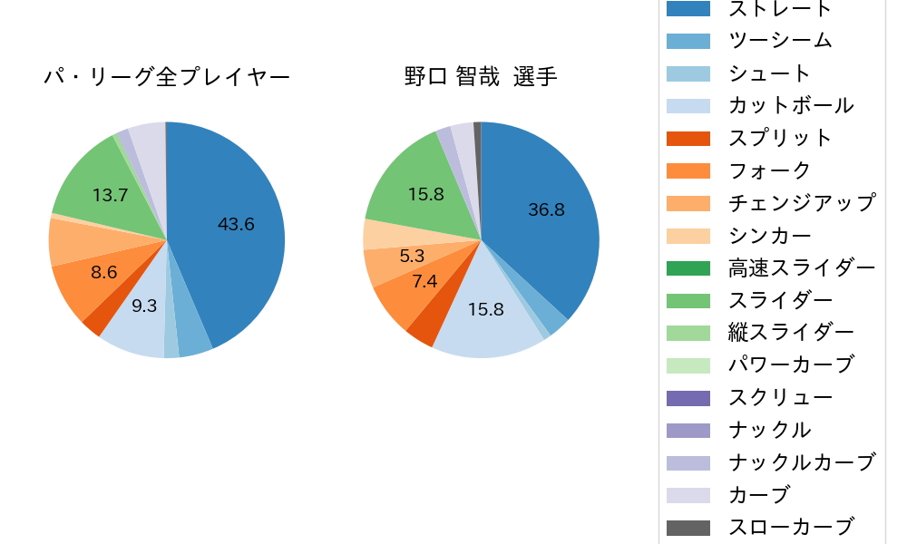 野口 智哉の球種割合(2023年6月)