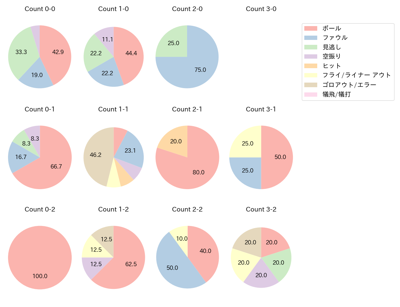 野口 智哉の球数分布(2023年6月)