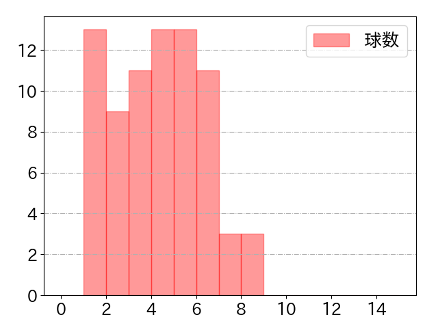 杉本 裕太郎の球数分布(2023年6月)