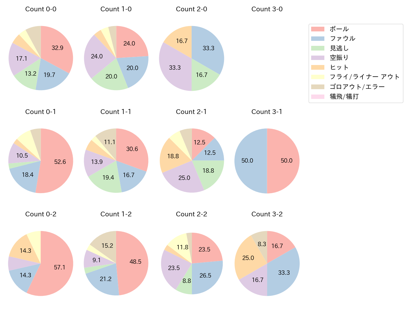 杉本 裕太郎の球数分布(2023年6月)