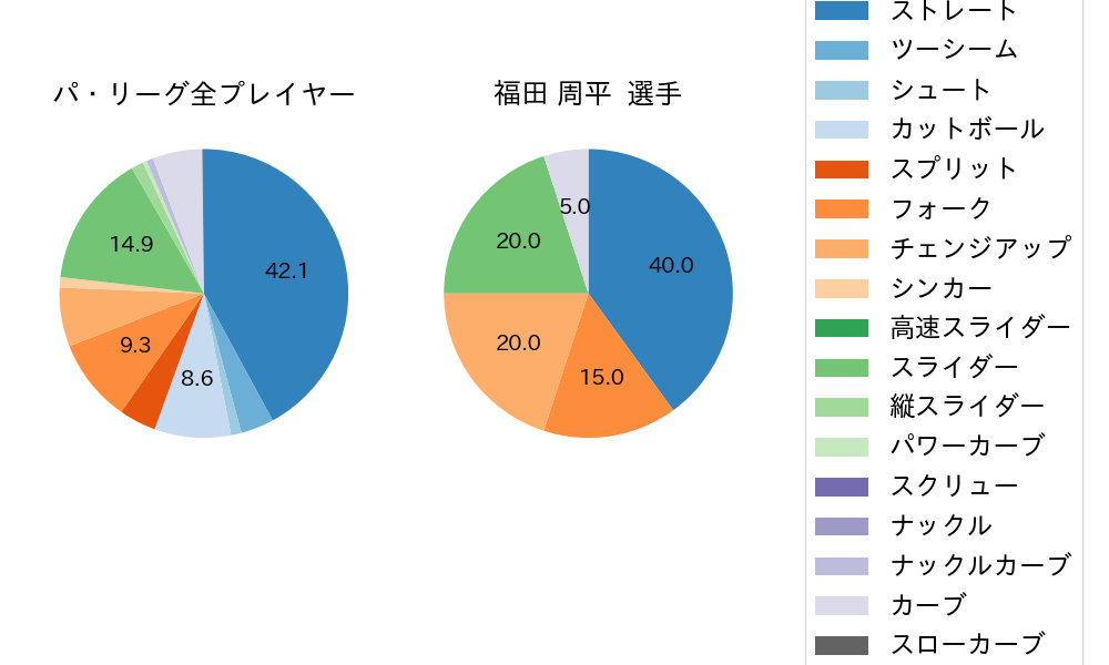 福田 周平の球種割合(2023年7月)