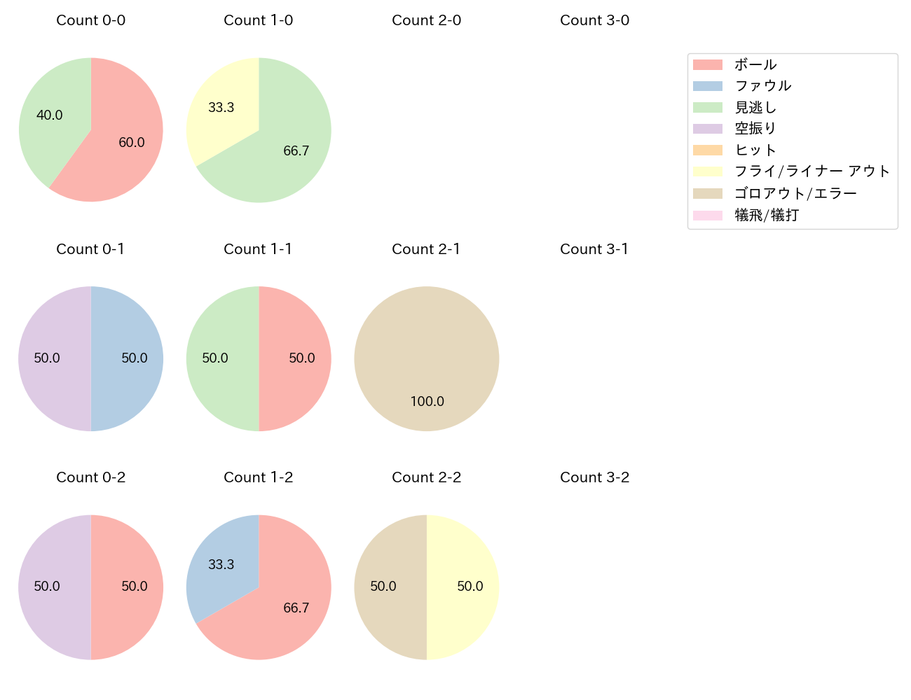 福田 周平の球数分布(2023年7月)