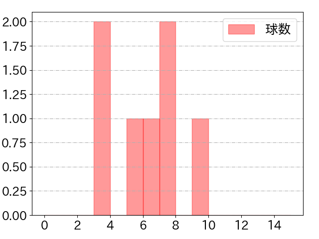 大城 滉二の球数分布(2023年7月)