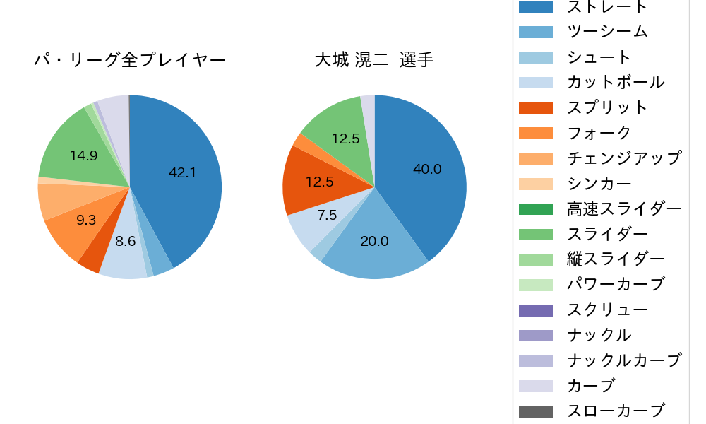 大城 滉二の球種割合(2023年7月)