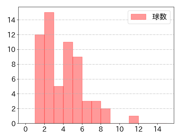 若月 健矢の球数分布(2023年7月)