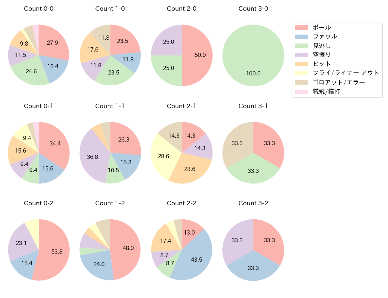 若月 健矢の球数分布(2023年7月)