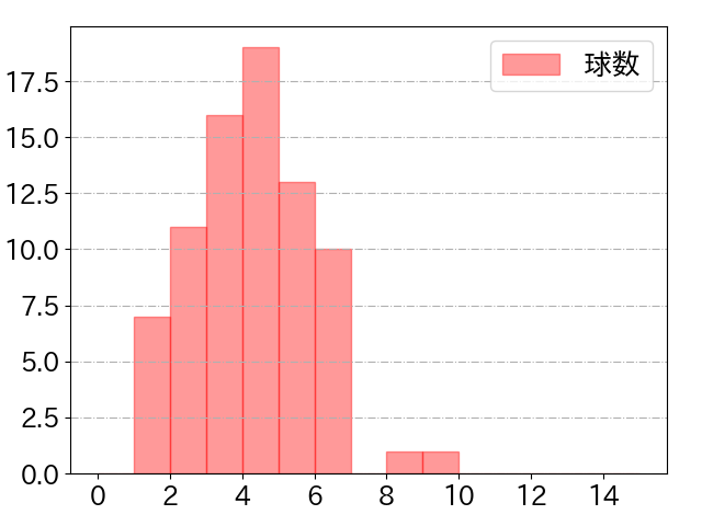 紅林 弘太郎の球数分布(2023年7月)