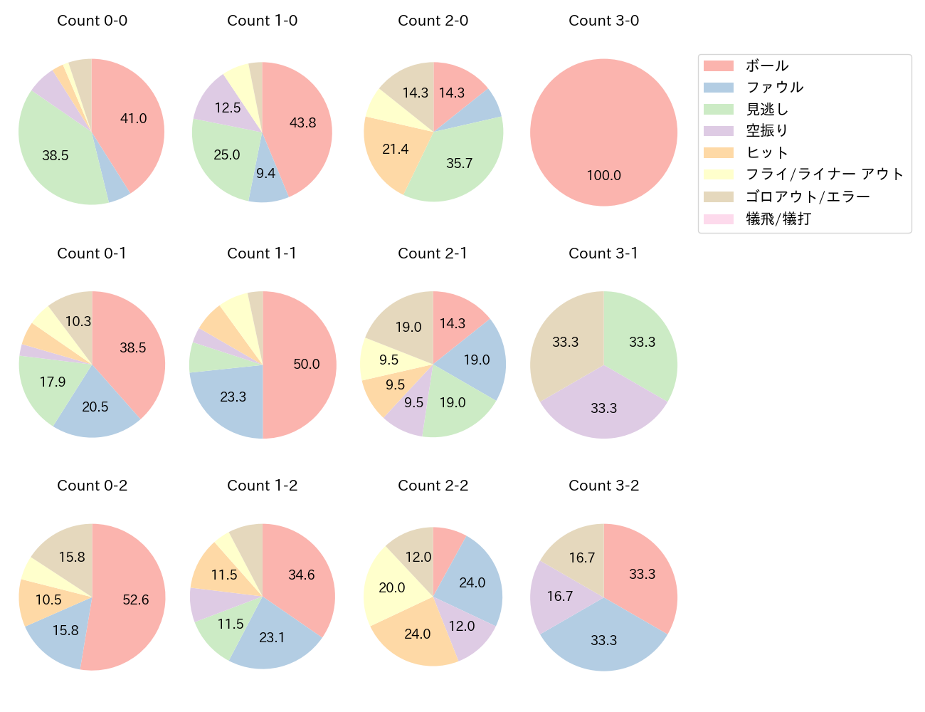 紅林 弘太郎の球数分布(2023年7月)