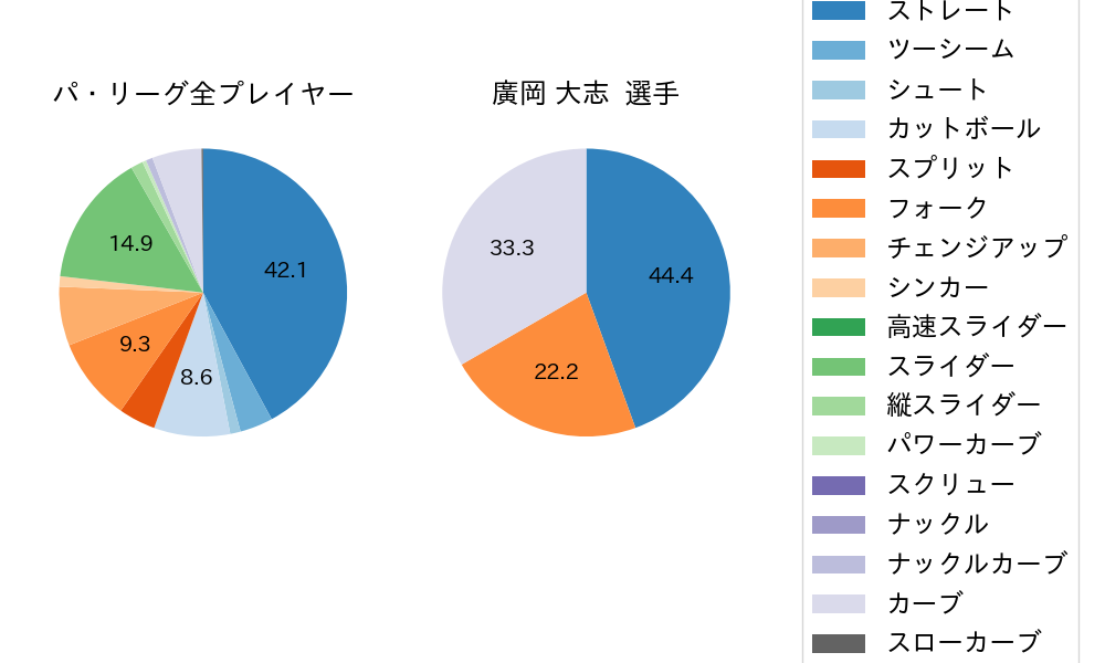 廣岡 大志の球種割合(2023年7月)