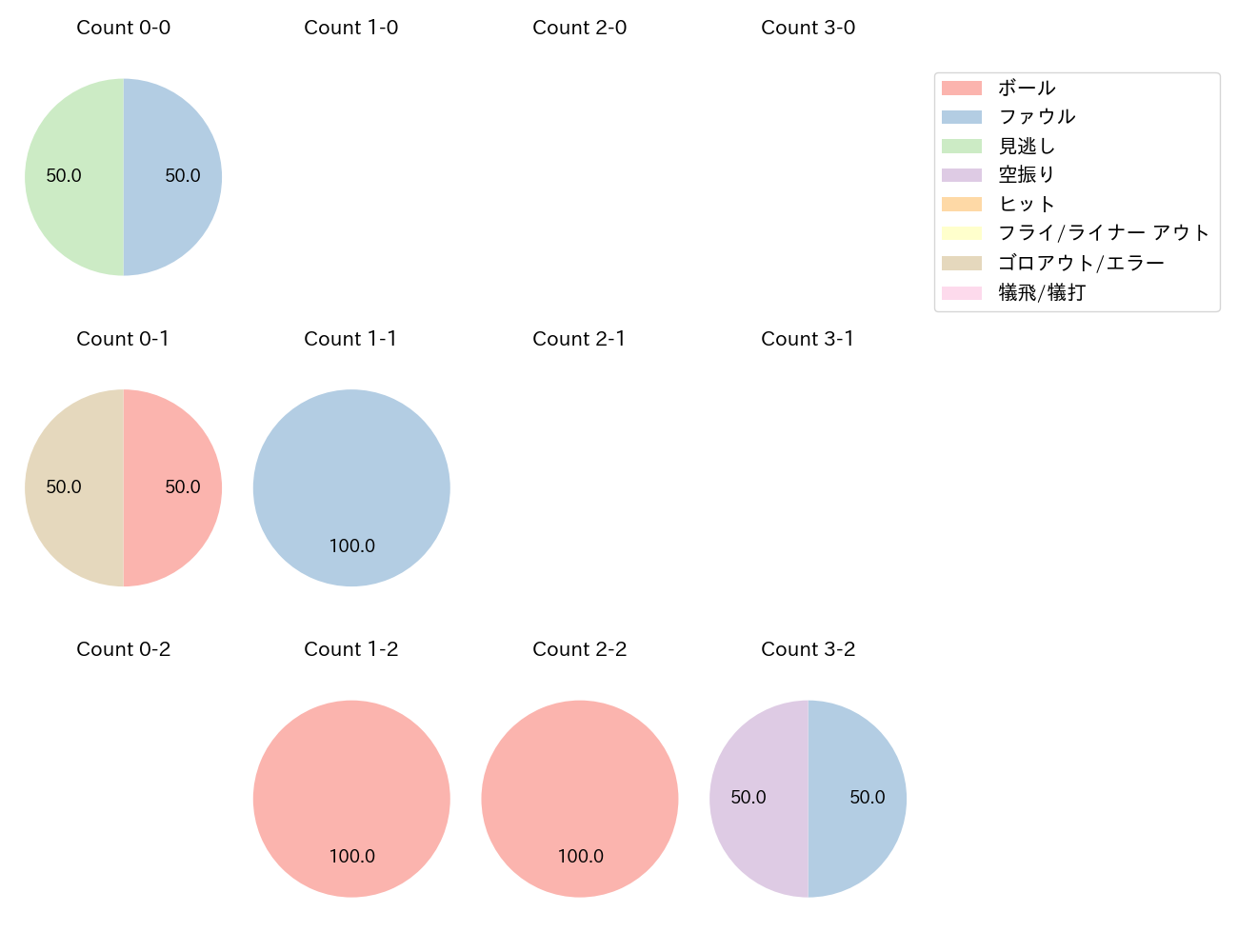 廣岡 大志の球数分布(2023年7月)