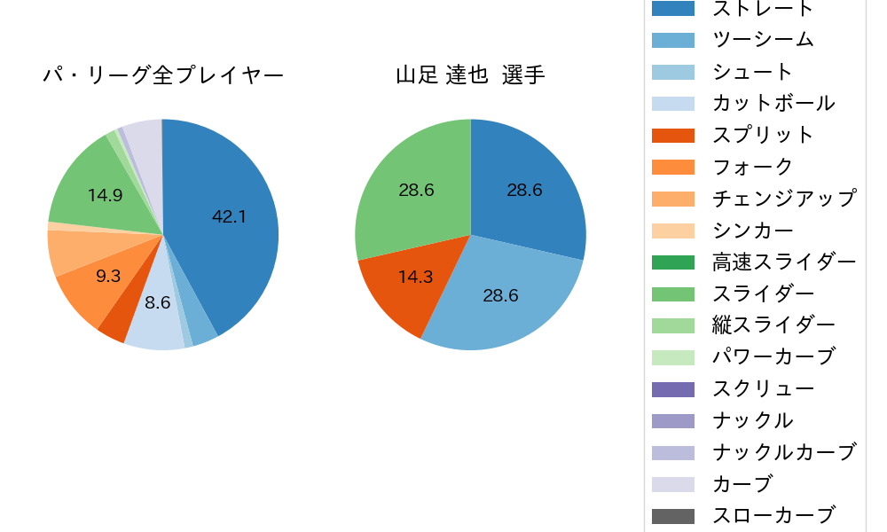 山足 達也の球種割合(2023年7月)