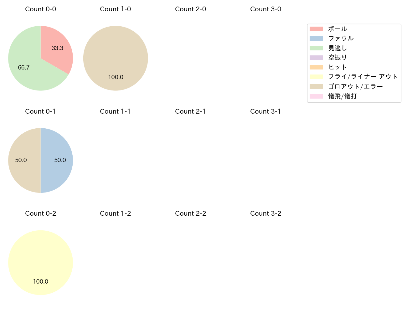 山足 達也の球数分布(2023年7月)