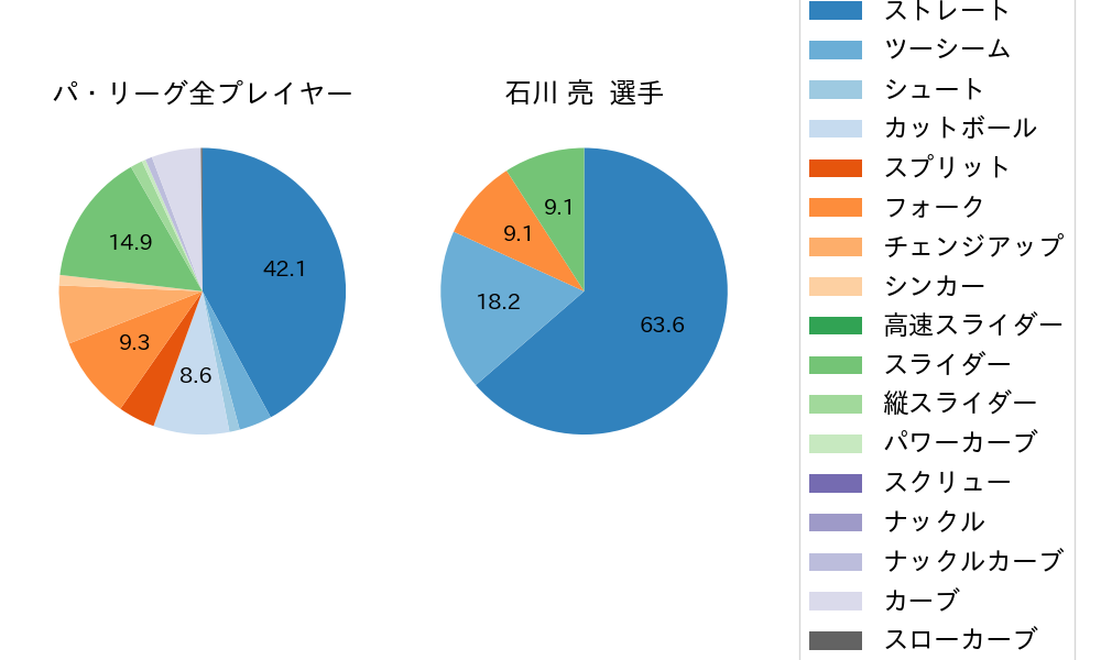 石川 亮の球種割合(2023年7月)