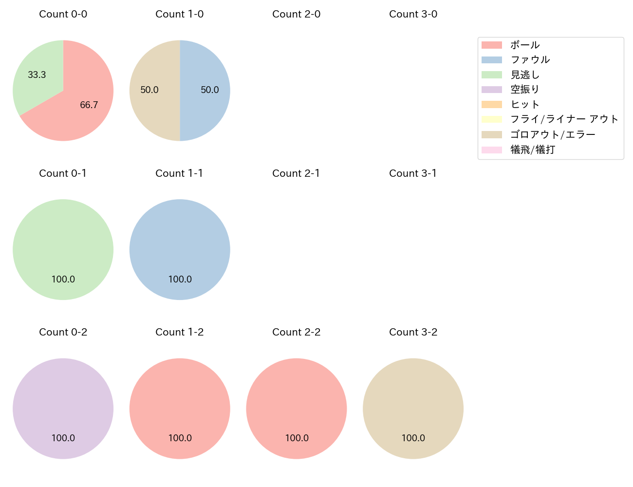 石川 亮の球数分布(2023年7月)