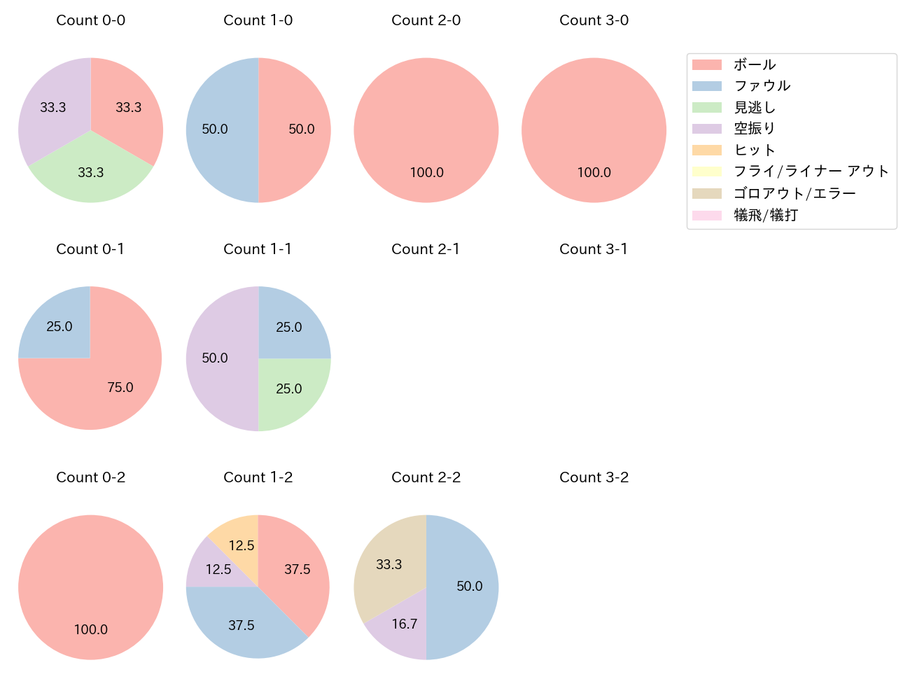 池田 陵真の球数分布(2023年7月)