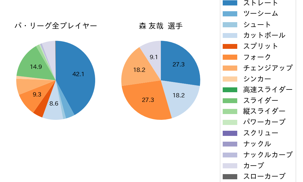 森 友哉の球種割合(2023年7月)