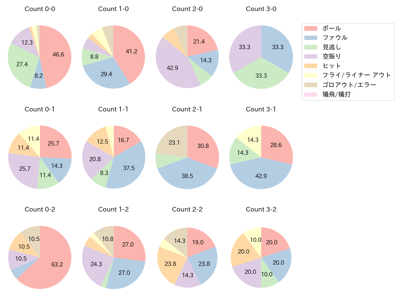 セデーニョの球数分布(2023年7月)