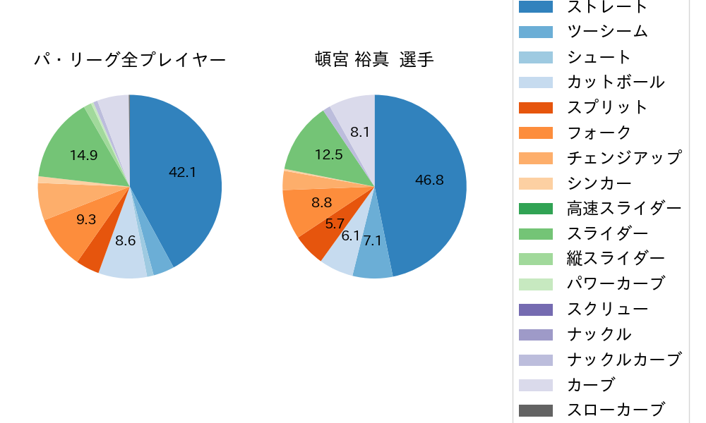 頓宮 裕真の球種割合(2023年7月)