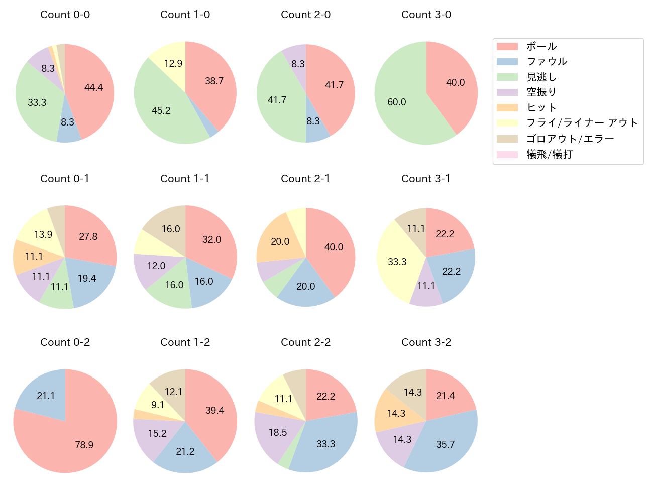 頓宮 裕真の球数分布(2023年7月)