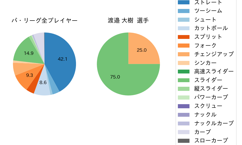 渡邉 大樹の球種割合(2023年7月)
