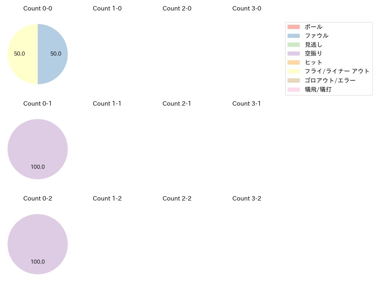 渡邉 大樹の球数分布(2023年7月)