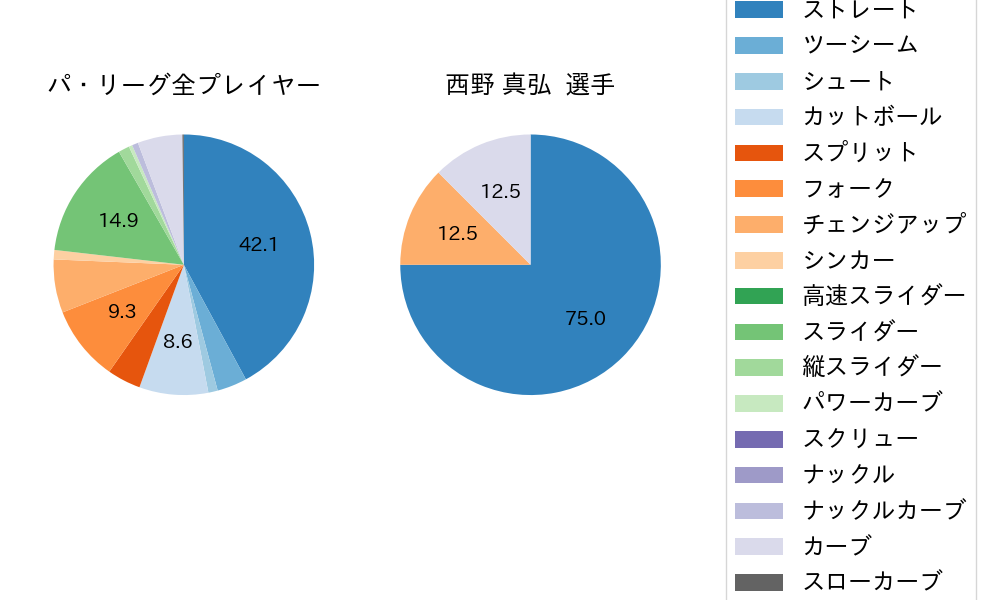 西野 真弘の球種割合(2023年7月)