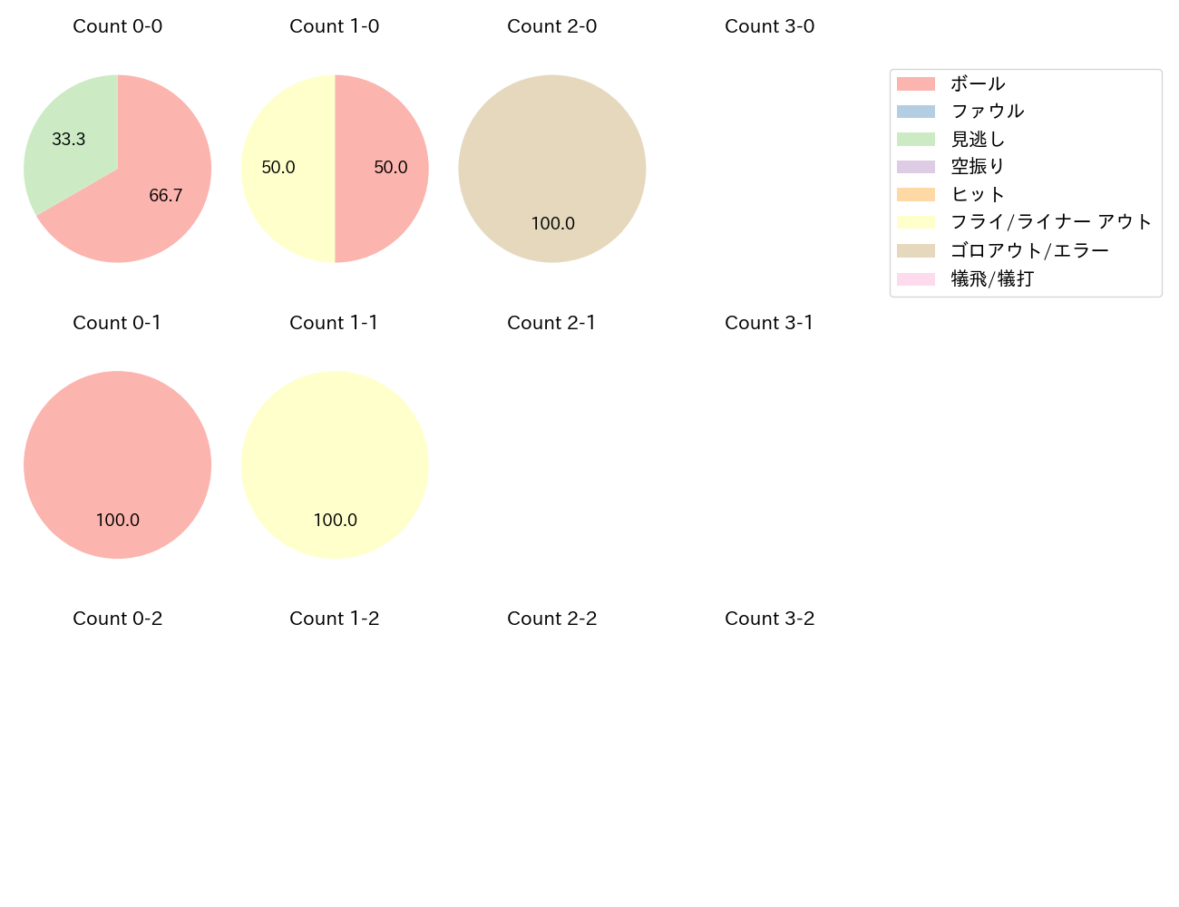 西野 真弘の球数分布(2023年7月)