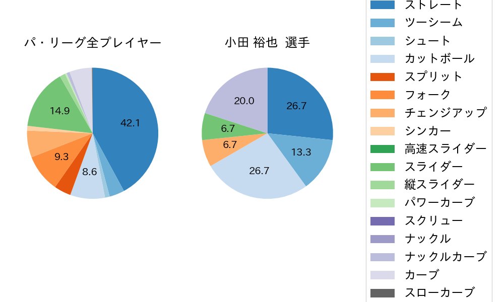 小田 裕也の球種割合(2023年7月)