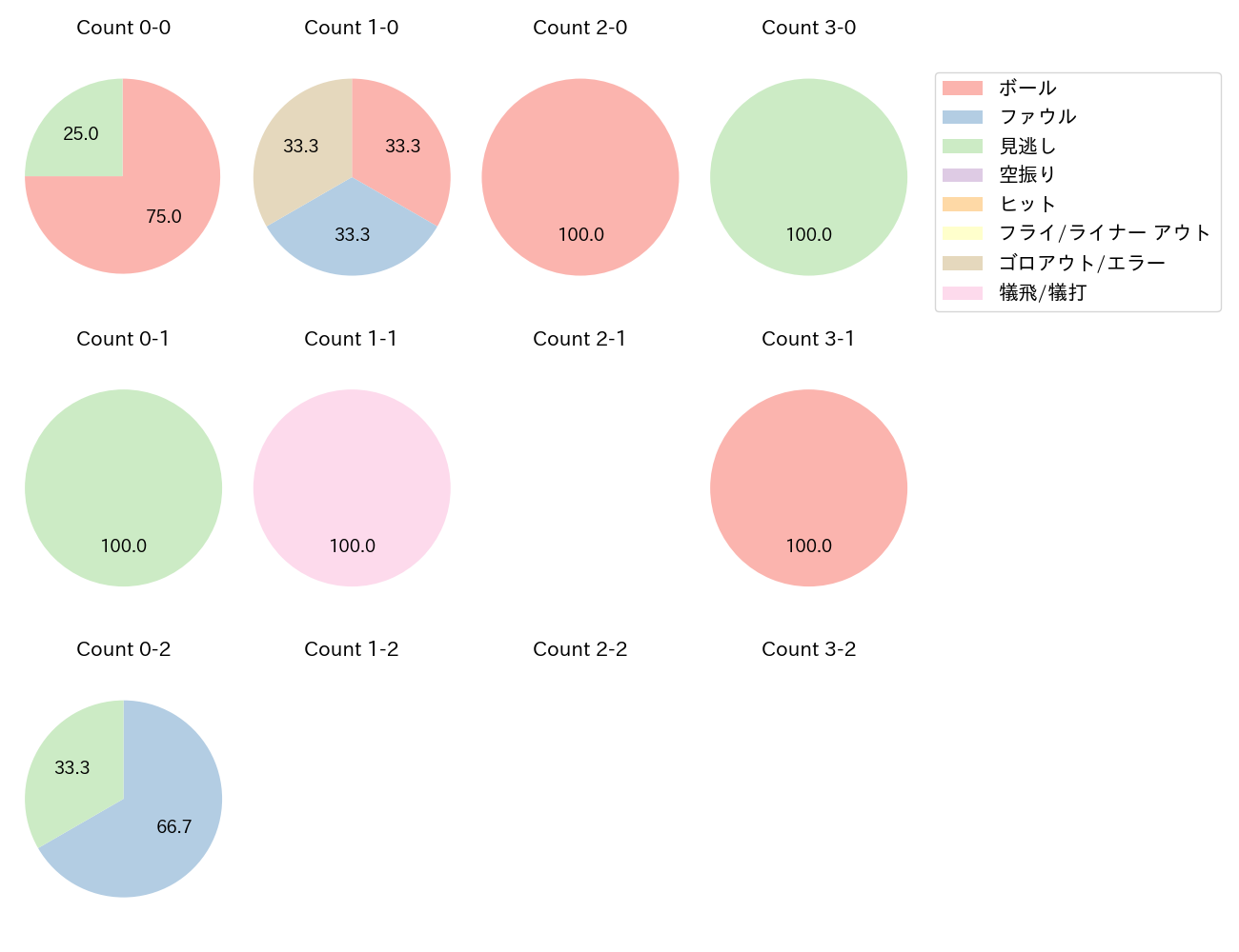 小田 裕也の球数分布(2023年7月)