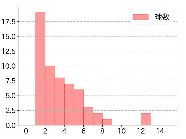 宜保 翔の球数分布(2023年7月)
