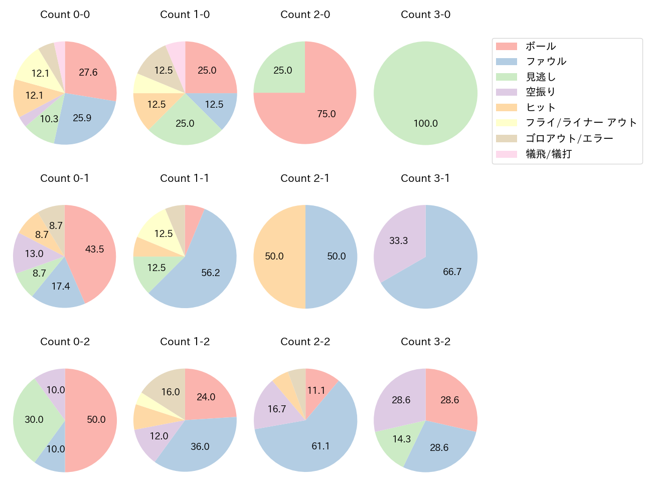 宜保 翔の球数分布(2023年7月)