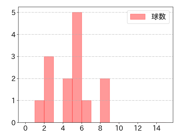 T-岡田の球数分布(2023年7月)