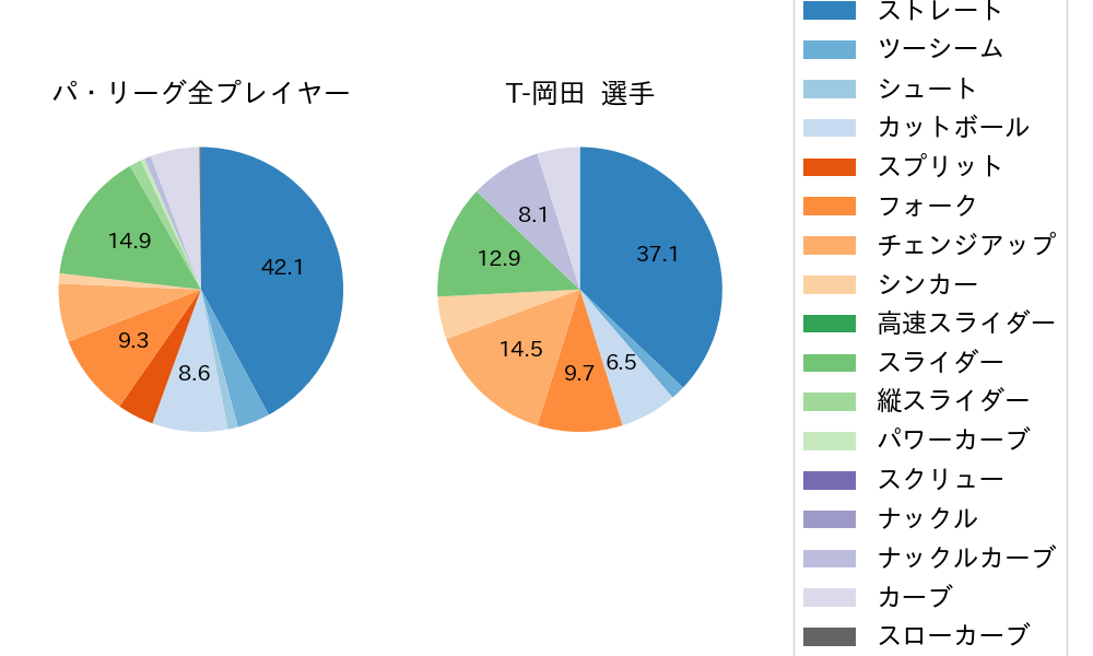 T-岡田の球種割合(2023年7月)
