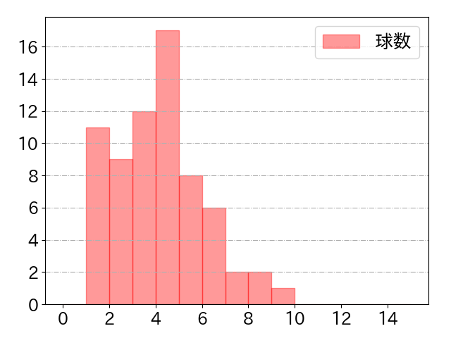 宗 佑磨の球数分布(2023年7月)