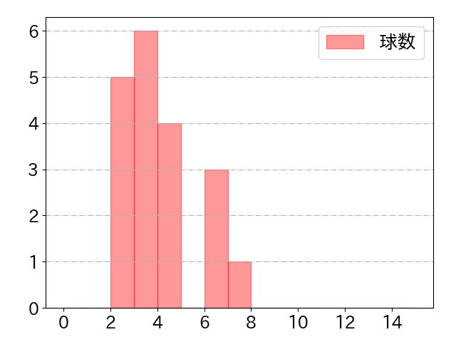 茶野 篤政の球数分布(2023年7月)