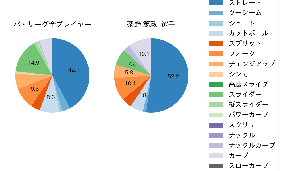 茶野 篤政の球種割合(2023年7月)