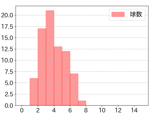 中川 圭太の球数分布(2023年7月)