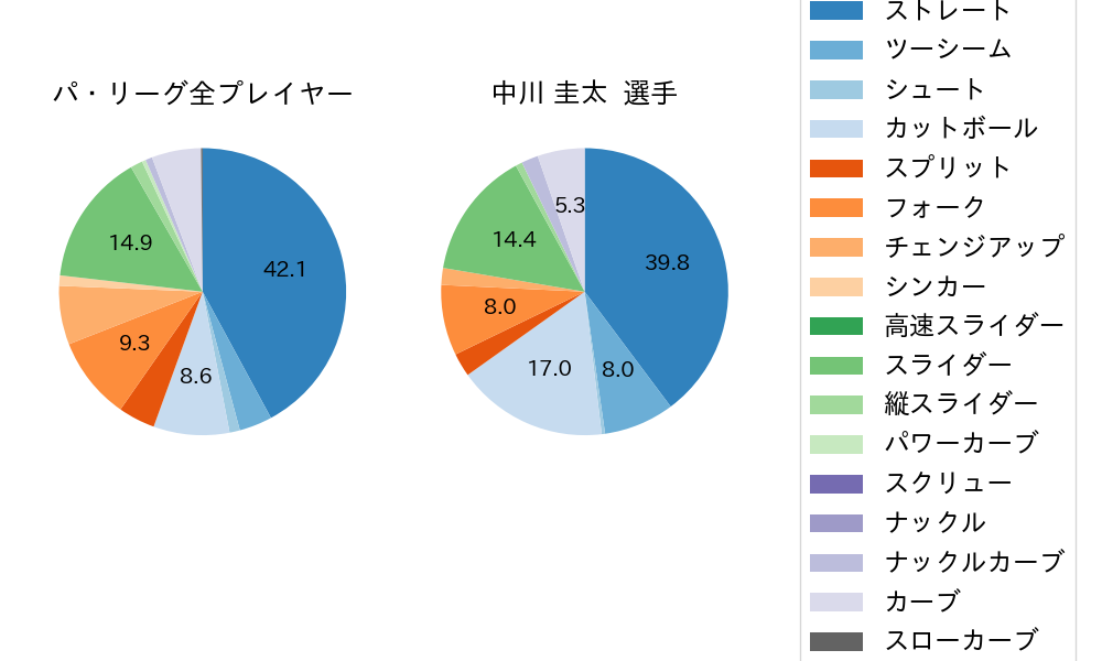 中川 圭太の球種割合(2023年7月)