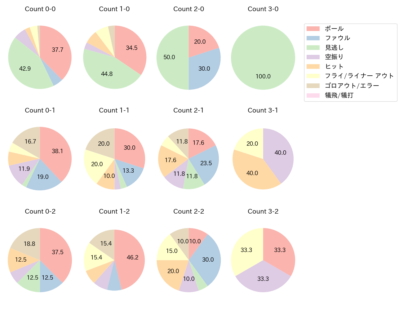 中川 圭太の球数分布(2023年7月)