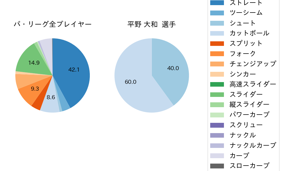 平野 大和の球種割合(2023年7月)