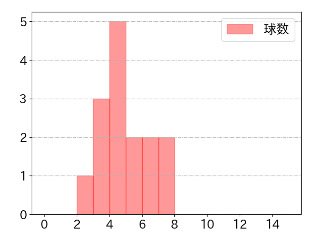 ゴンザレスの球数分布(2023年7月)
