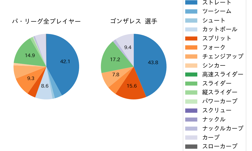 ゴンザレスの球種割合(2023年7月)