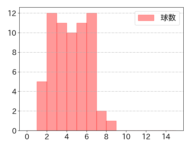 杉本 裕太郎の球数分布(2023年7月)
