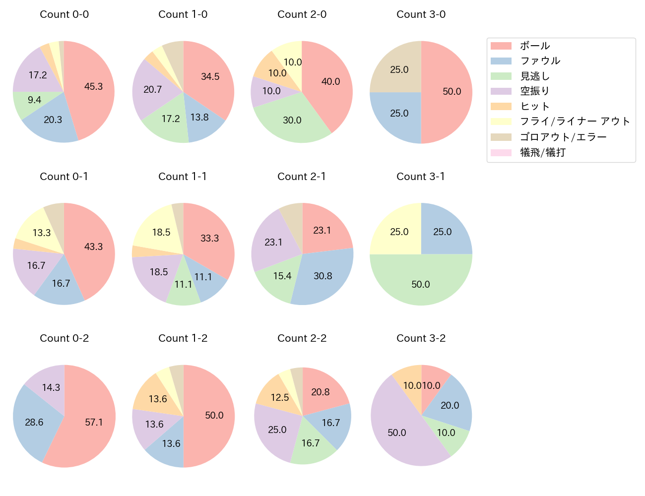 杉本 裕太郎の球数分布(2023年7月)