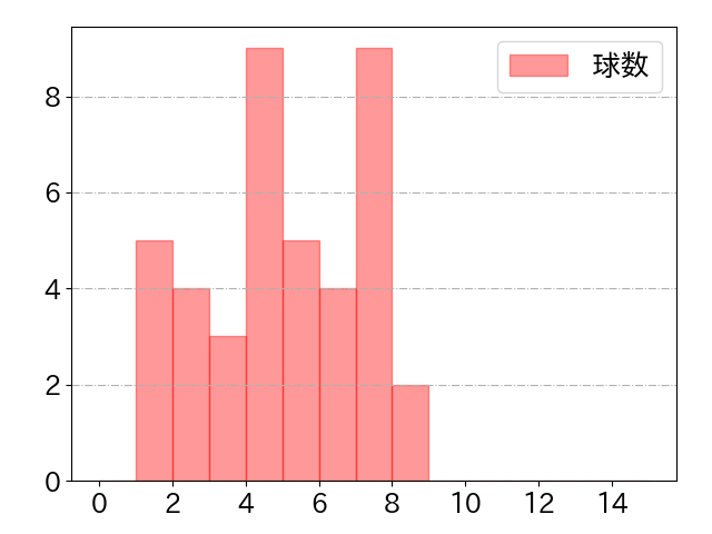 渡部 遼人の球数分布(2023年8月)