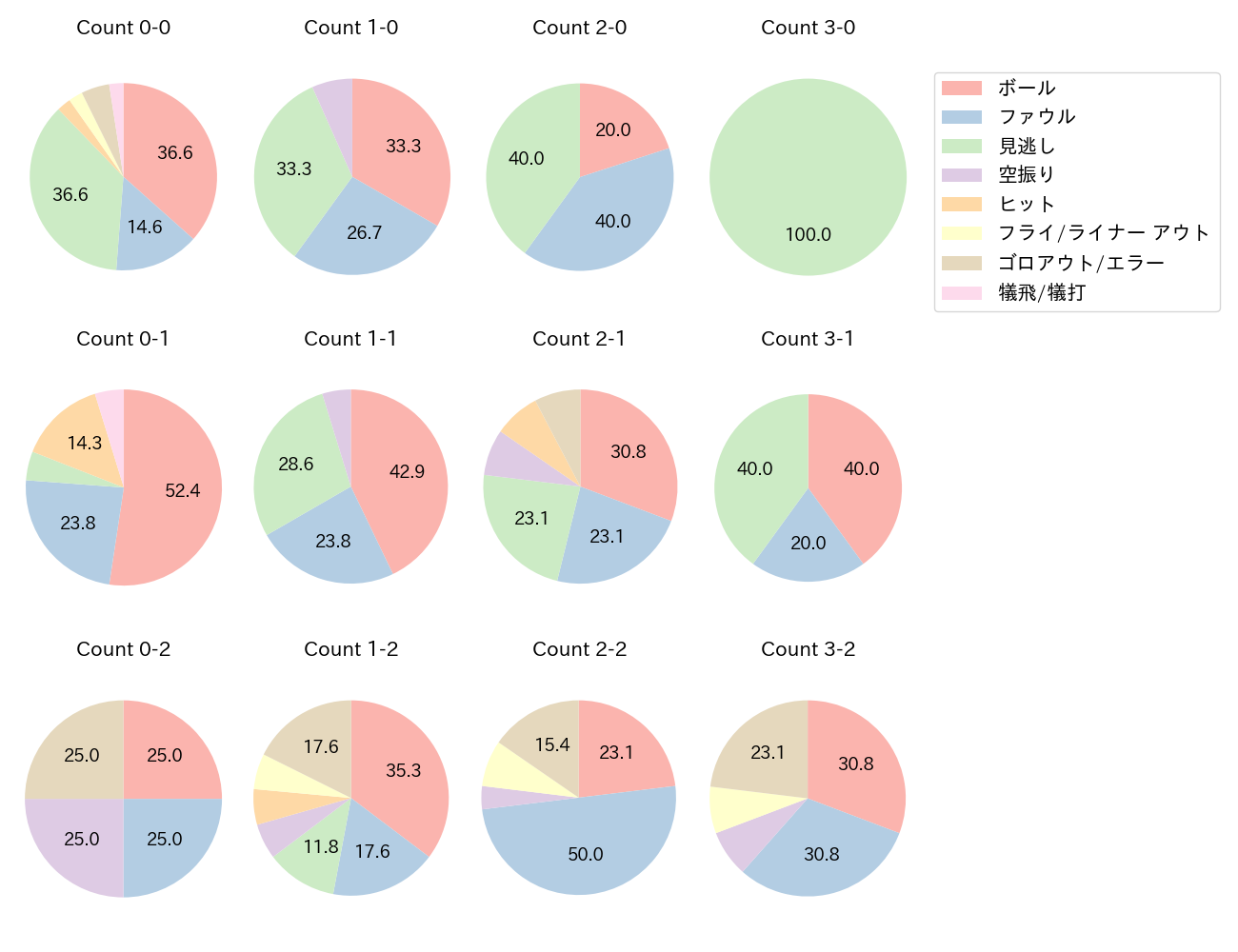 渡部 遼人の球数分布(2023年8月)