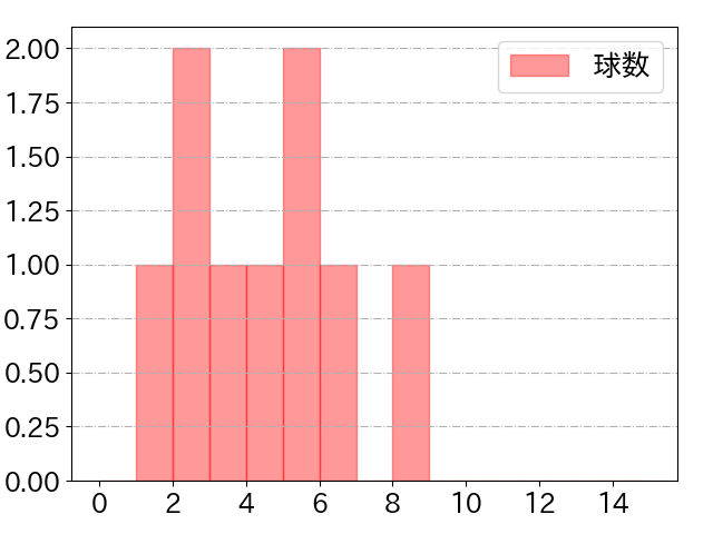 大城 滉二の球数分布(2023年8月)