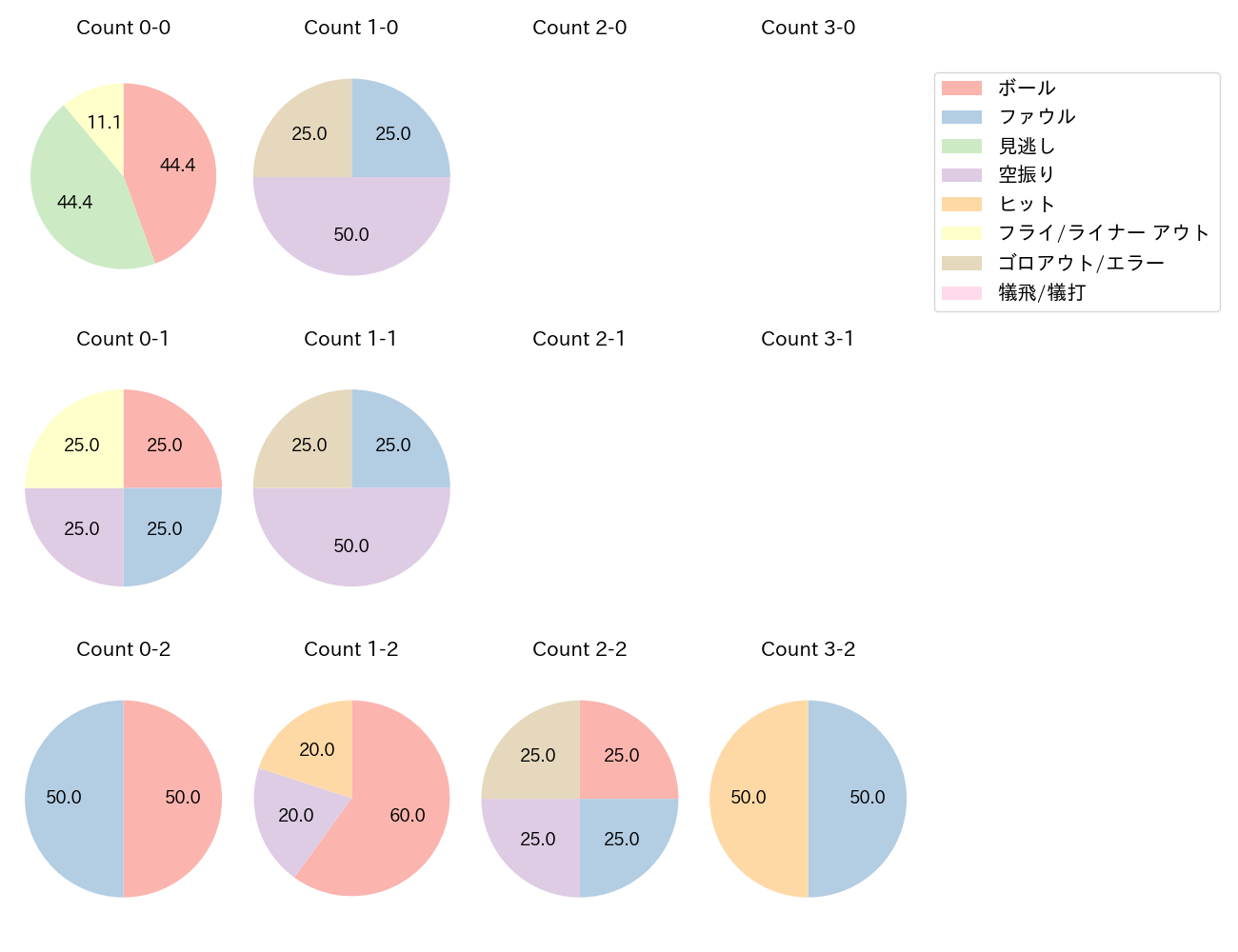 大城 滉二の球数分布(2023年8月)