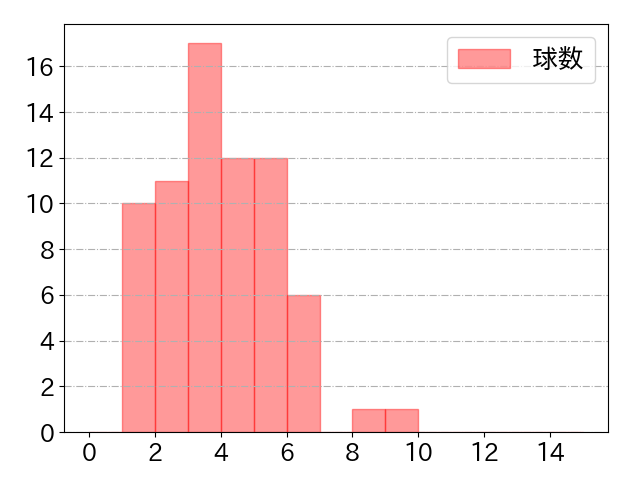 若月 健矢の球数分布(2023年8月)